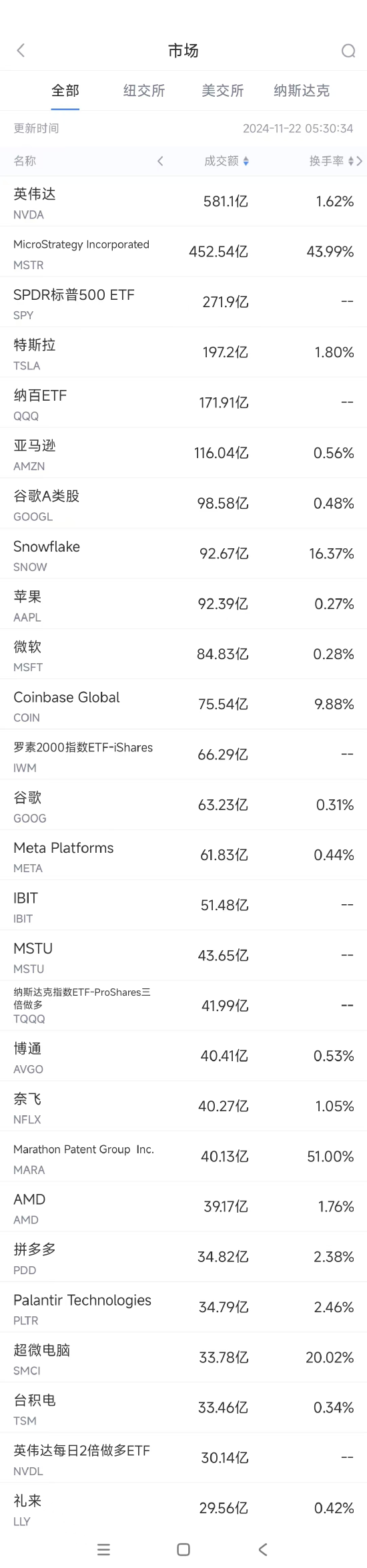 11月21日美股成交额前20：拼多多三季度营收不及预期，股价大跌10.6%  第1张