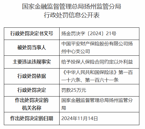 平安产险扬州中心支公司被罚25万元：给予投保人保险合同约定以外利益  第1张