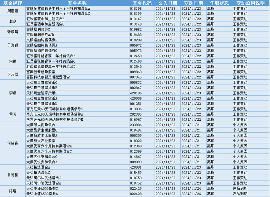 今日必读：公募基金打响业绩“排位战” 一批产品基金经理变更  第2张