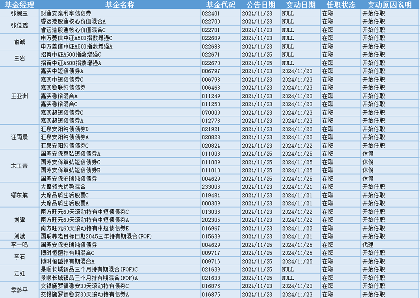 今日必读：公募基金打响业绩“排位战” 一批产品基金经理变更  第3张
