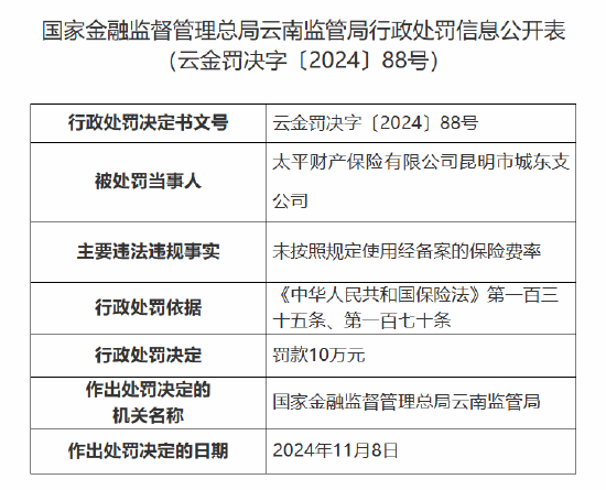 太平财险昆明市城东支公司被罚10万元：因未按照规定使用经备案的保险费率  第1张