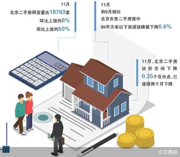 创20个月新高 北京11月二手房卖了1.8万套  第1张