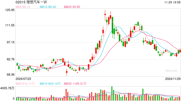 11月新势力冲刺收官赛：理想、鸿蒙智行稳坐前二，零跑单月交付首超4万辆  第1张