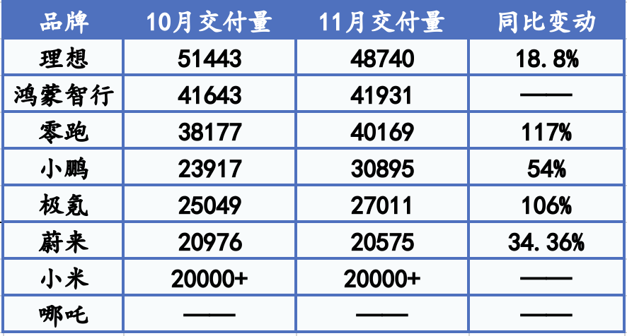 11月新势力冲刺收官赛：理想、鸿蒙智行稳坐前二，零跑单月交付首超4万辆  第2张