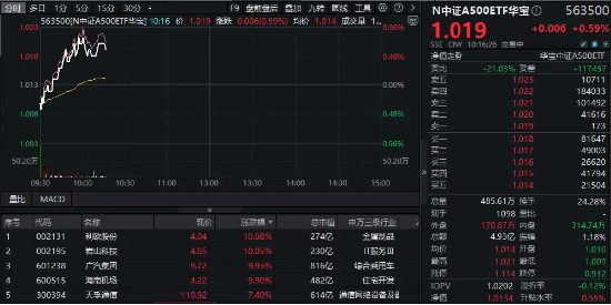 “好运A500”上市开门红！中证A500ETF华宝（563500）盘中冲击1%，实时换手率超24%，高居同类之一！  第1张