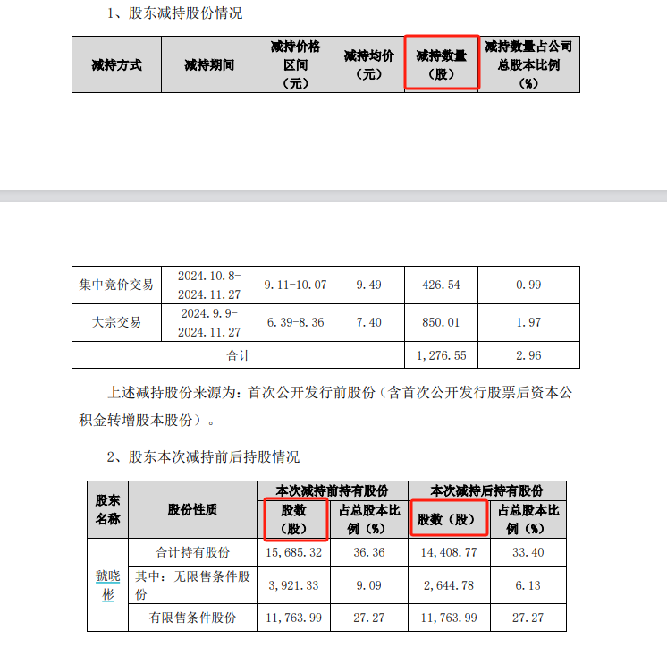 德生科技遭集中减持：IPO募投项目历时逾7年仍未建成 收购标的3年业绩承诺精准达标  第1张