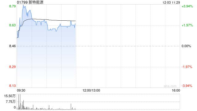 光伏股早盘多数上扬 新特能源涨逾3%信义光能涨逾2%  第1张