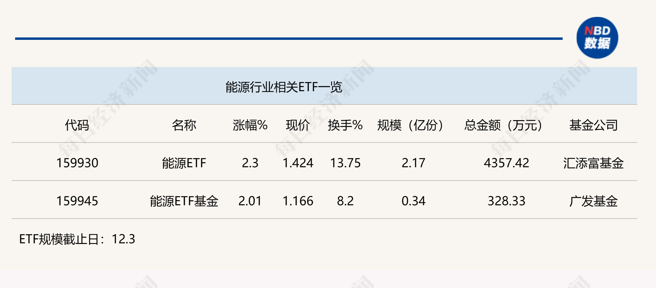 行业ETF风向标丨石化“双雄”反弹，两能源ETF半日涨幅超2%  第1张