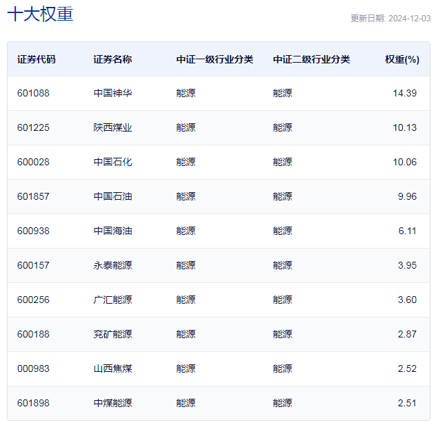 行业ETF风向标丨石化“双雄”反弹，两能源ETF半日涨幅超2%  第3张