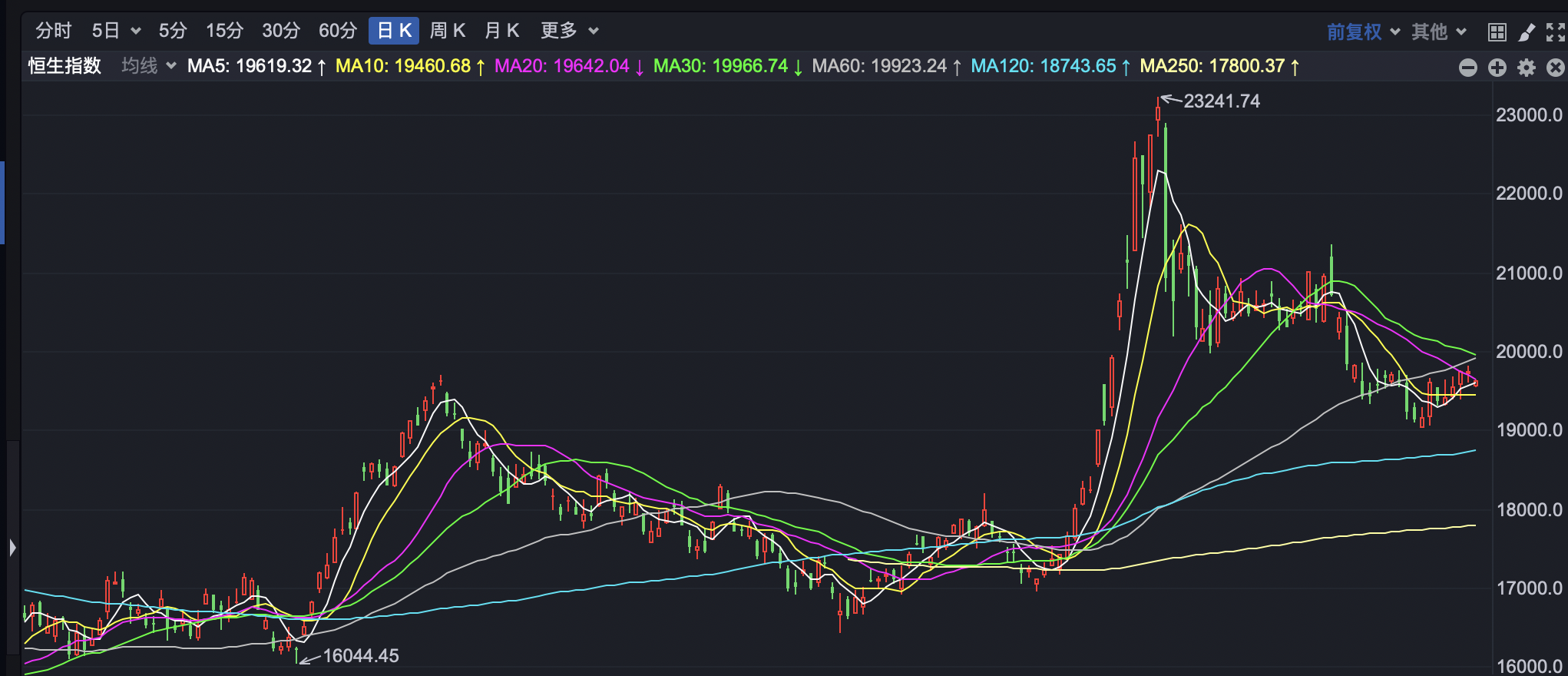 港股早盘低开 海通证券H股被举牌  第1张