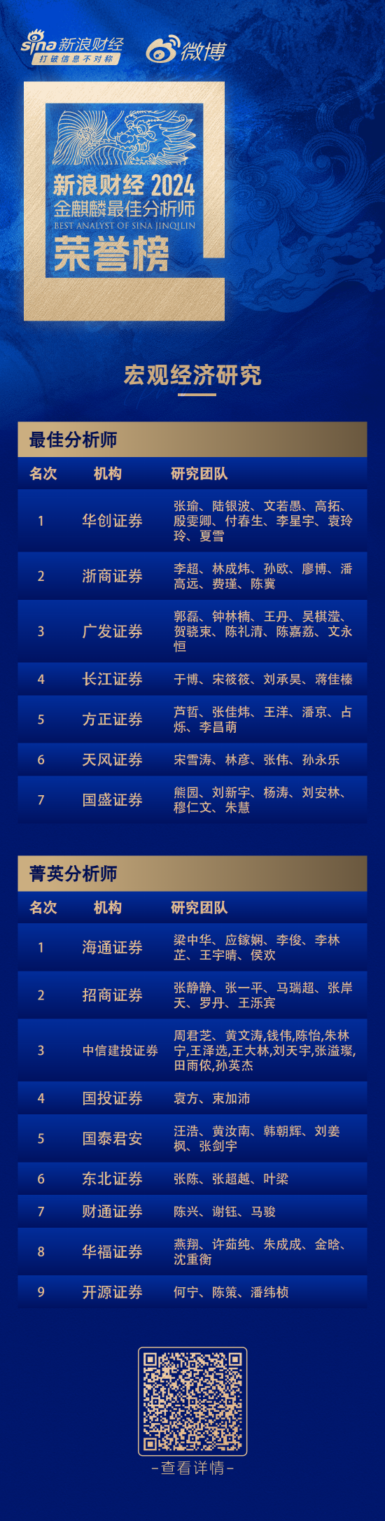 第六届新浪财经金麒麟宏观经济研究更佳分析师：之一名华创证券张瑜研究团队  第1张