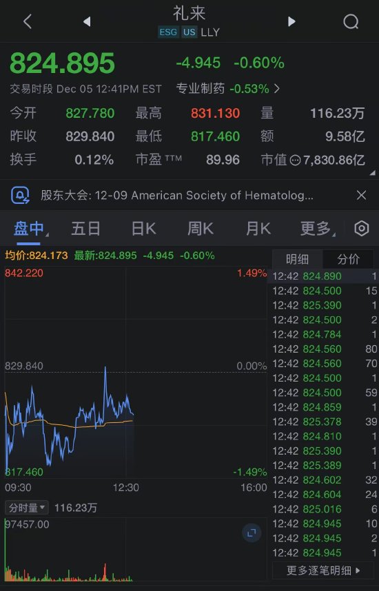 礼来和辉瑞上涨 据报特朗普在海湖庄园招待医药公司CEO  第2张