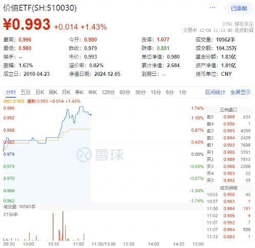 保险股爆发！高股息盘中拉升，价值ETF（510030）上探1.74%！机构：A股岁末年初爆发行情可能性较大  第1张