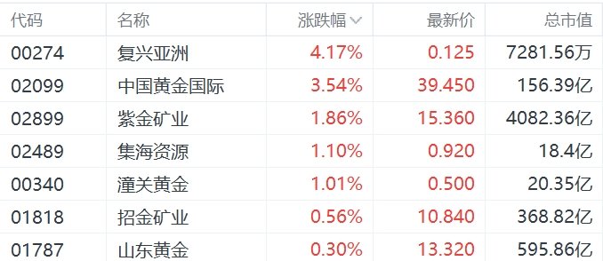 黄金股普涨，中国央行时隔半年首次增持黄金  第1张