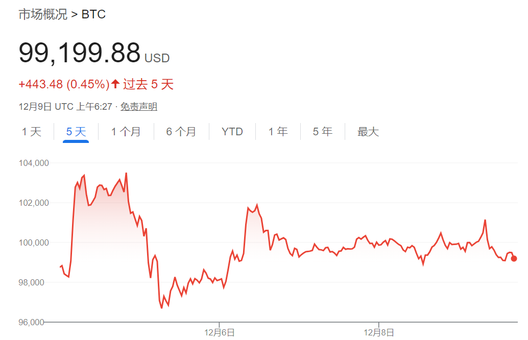 特朗普胜选以来，美国比特币ETF流入近100亿美元  第2张