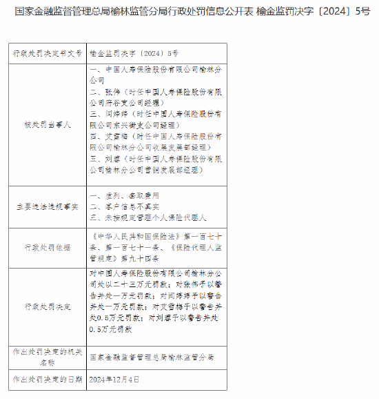 中国人寿榆林分公司被罚23万元：虚列、套取费用，客户信息不真实，未按规定管理个人保险 *** 人  第1张