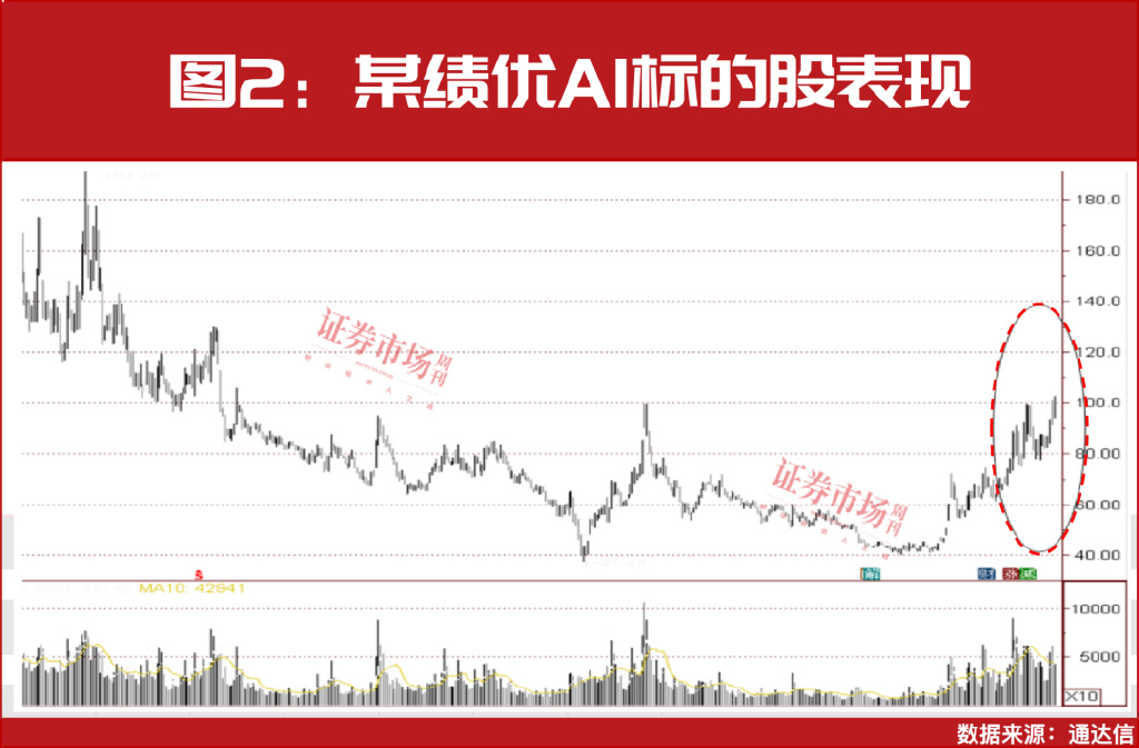国家大基金、“牛散”夏重阳等重仓，62只创新高绩优股名单曝光！  第4张