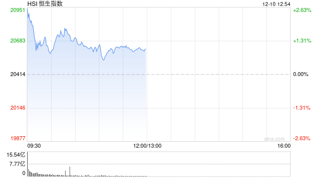 午评：港股恒指涨1% 恒生科指涨0.79%毛戈平首挂大涨78%  第2张
