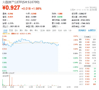 OpenAI爆出大利好！AI应用，或成A股“最靓的仔”！大数据产业ETF（516700）盘中猛拉3.5%  第1张