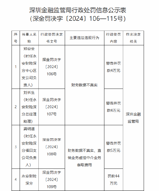 永安财险深分被罚44万元：财务数据不真实、直销业务虚挂中介业务套取费用  第1张