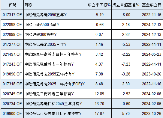 中欧基金9只个人养老金产品7只跑输基准，更高两年跑输8%！业绩最差产品成立2年亏5%  第1张