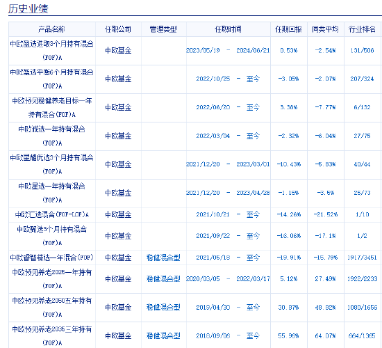 中欧基金9只个人养老金产品7只跑输基准，更高两年跑输8%！业绩最差产品成立2年亏5%  第2张