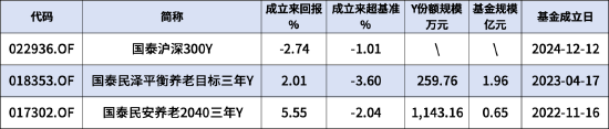 国泰基金旗下3只个人养老金产品全部跑输业绩基准，更高成立以来跑输3.6%！  第1张