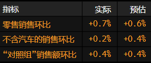 美国零售销售上升 车购和 *** 撑起了一片天地  第2张