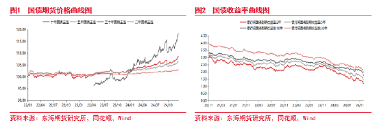 东海期货：国债期货持续走强，后续何去何从？  第2张