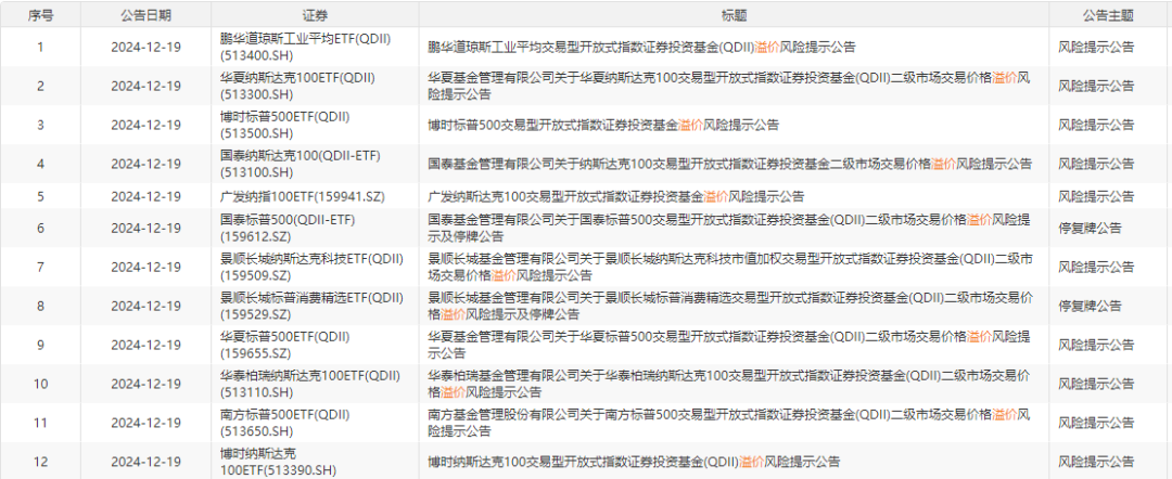 鹏华道琼斯工业平均ETF、华夏纳斯达克100ET等QDII产品又现高溢价！多家公募提示风险  第1张