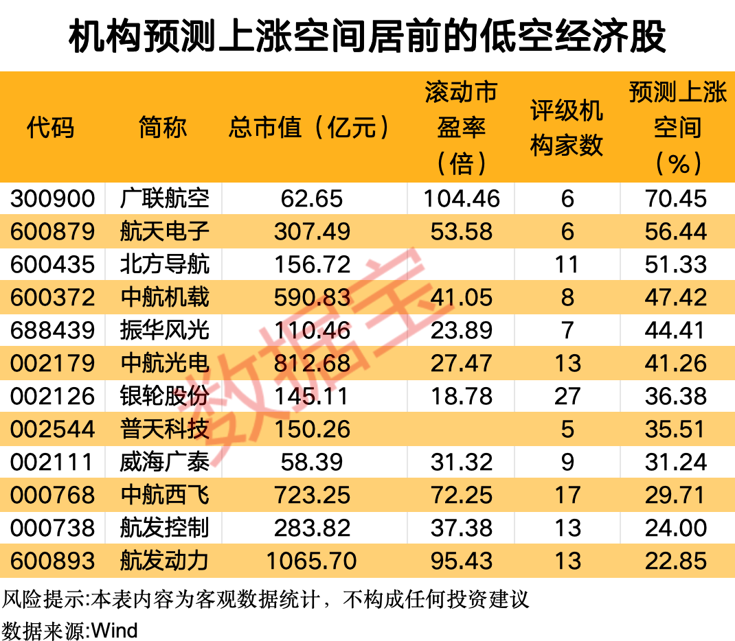 低空经济发展势头迅猛 12股上涨空间居前（附名单）  第1张