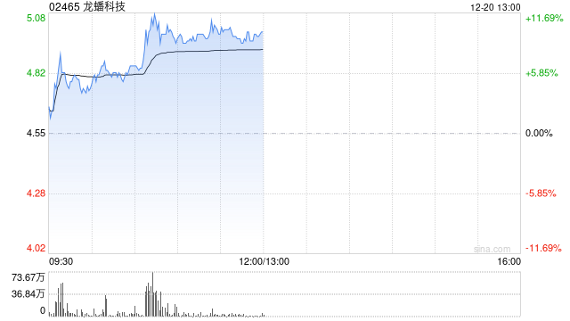 龙蟠科技盘中涨近12% 机构称磷酸铁锂需求景气延续但推涨困难  第1张