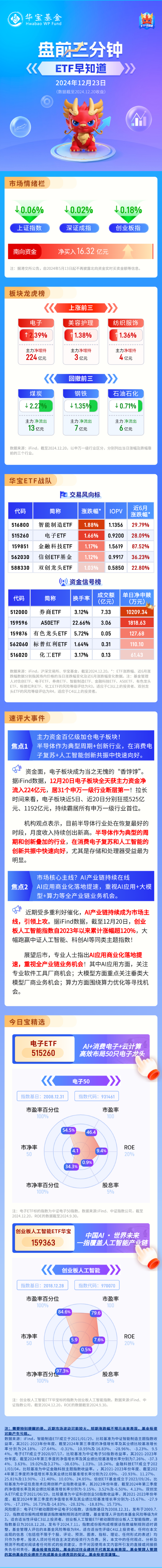 【盘前三分钟】12月23日ETF早知道  第1张