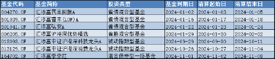 盘点2024基金清盘潮：汇添富基金旗下7只产品按下“终止键”  第1张