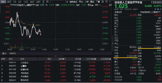 AI硬件反复走强，兆龙互连大涨超13%，创业板人工智能ETF华宝（159363）交投活跃！机构：AI+是中期主线  第1张