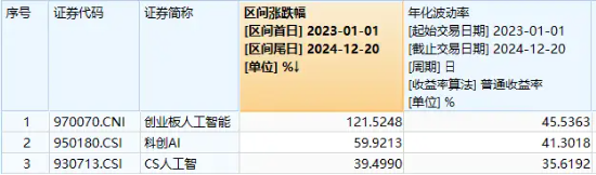 AI硬件反复走强，兆龙互连大涨超13%，创业板人工智能ETF华宝（159363）交投活跃！机构：AI+是中期主线  第2张