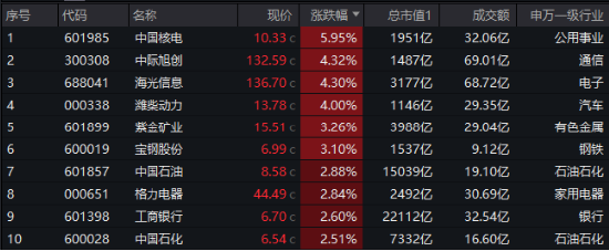 风起大盘龙头！中字头一马当先，中国核电飙升近6%！规模更大中证A100ETF基金（562000）盘中摸高1%  第1张