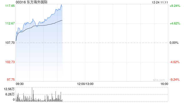 东方海外国际早盘涨超3% 近日推出中泰新航线  第1张