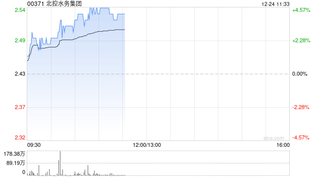 北控水务集团早盘涨逾4% 机构称股息率具有吸引力  第1张