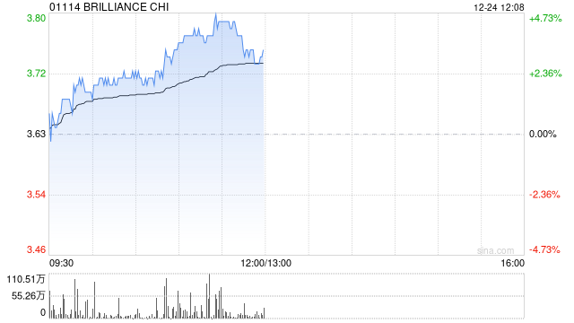 华晨中国早盘涨超4% 大摩维持“增持”评级  第1张