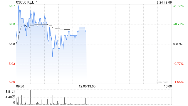 KEEP12月24日耗资30.054万港元回购5万股  第1张