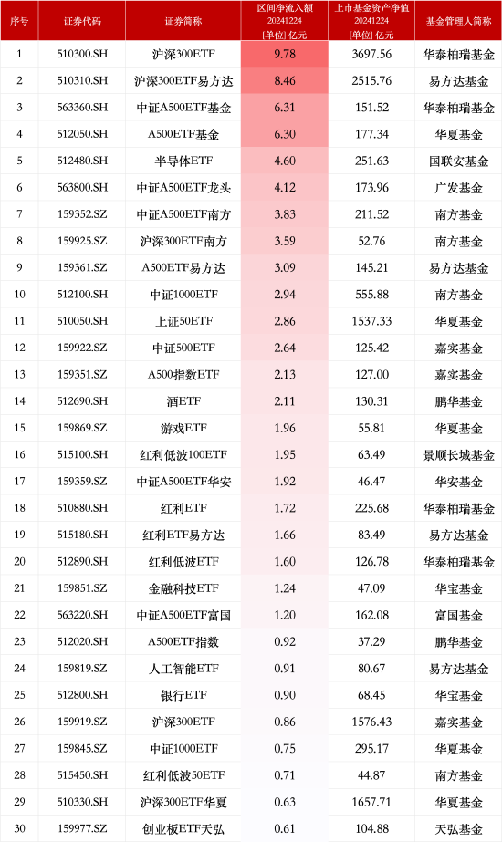 最受青睐ETF：12月24日华泰柏瑞沪深300ETF获净申购9.78亿元，沪深300ETF易方达获净申购8.46亿元  第1张