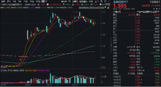 924行情以来，金融科技指数接近翻倍增长！资金连续扫货，金融科技ETF（159851）疯狂吸金40亿元  第1张