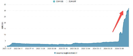 924行情以来，金融科技指数接近翻倍增长！资金连续扫货，金融科技ETF（159851）疯狂吸金40亿元  第3张