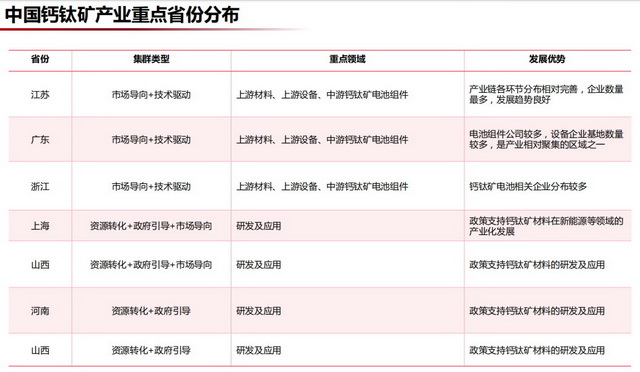 一些地方推进碳达峰聚焦这个关键领域，钙钛矿能“挖”多深  第1张