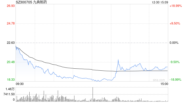 九典制药股价大跌超17%，原因为何  第1张