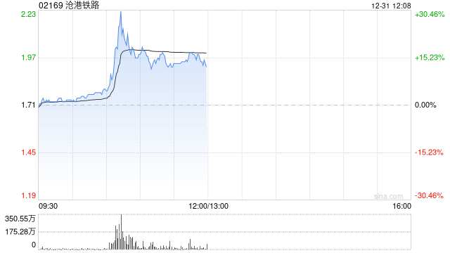 沧港铁路早盘一度飙升逾30% 月内股价实现翻倍  第1张