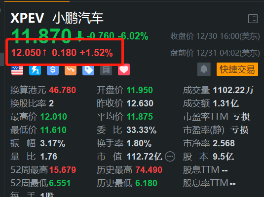 小鹏汽车盘前涨1.5% CEO发内部信定调2025年基调  第1张