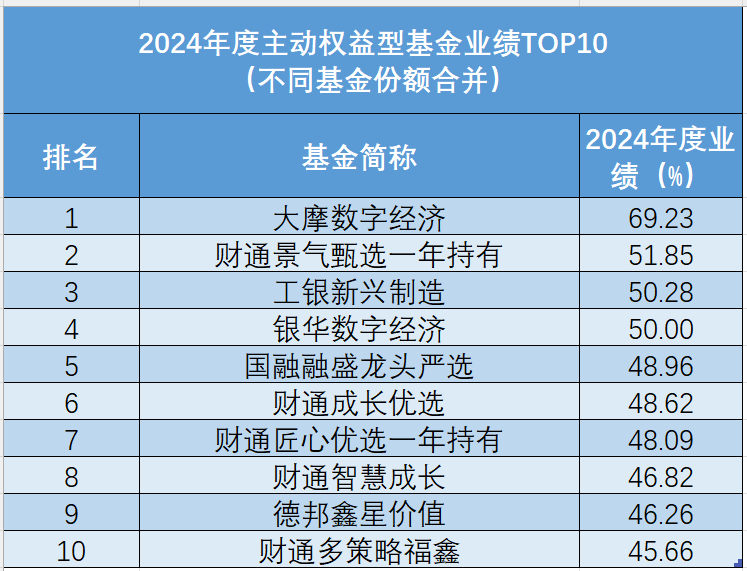 69.23%！冠军基金经理是他  第1张