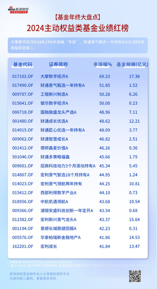 重磅！2024主动权益类基金业绩红榜“出炉” ：大摩数字经济A以69.23%年涨幅“夺冠”！  第1张